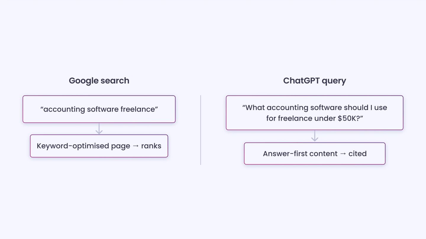 Content Built Around Keywords Instead of Natural Queries