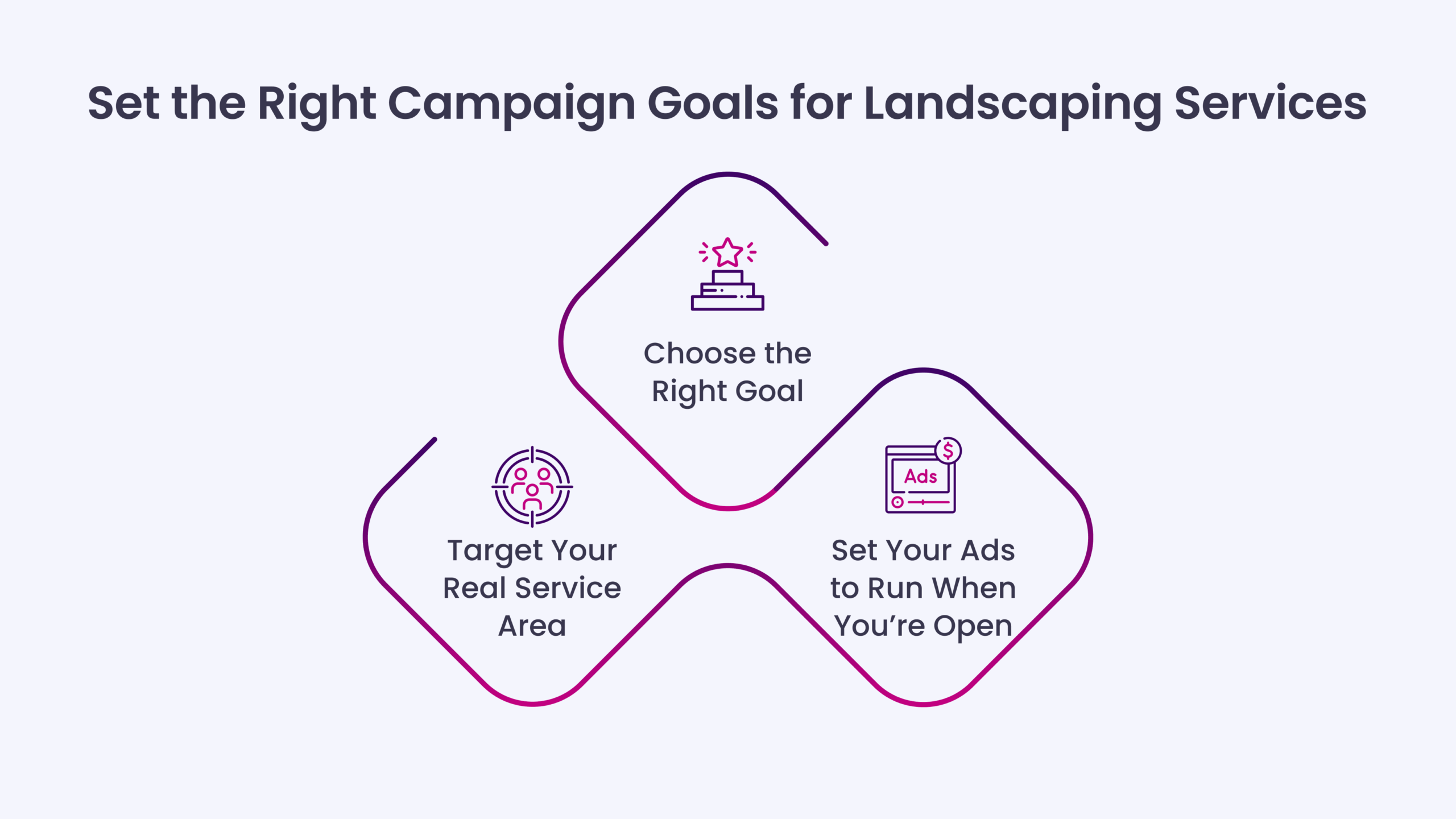Set the Right Campaign Goals for Landscaping Services