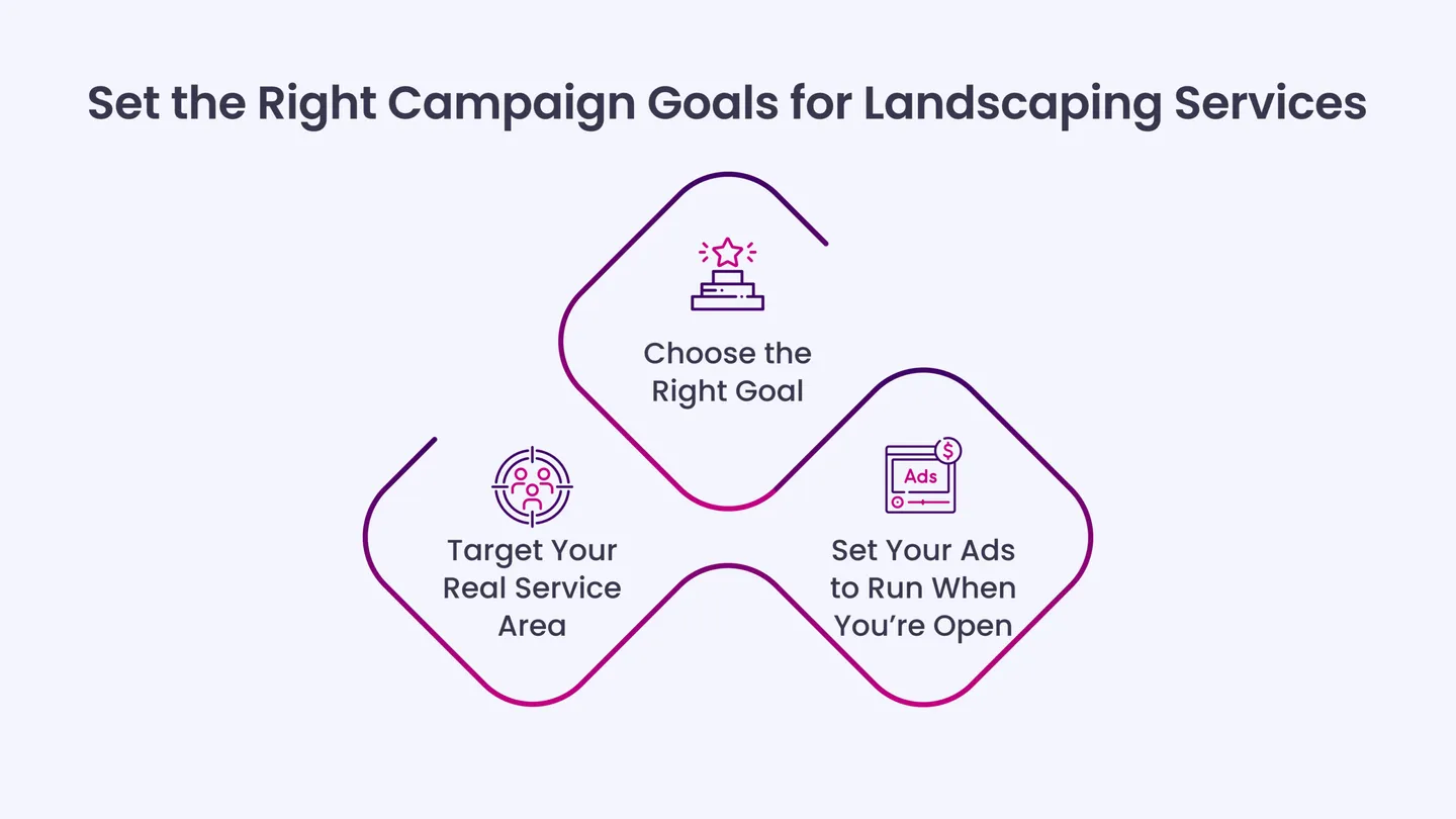 Set the Right Campaign Goals for Landscaping Services