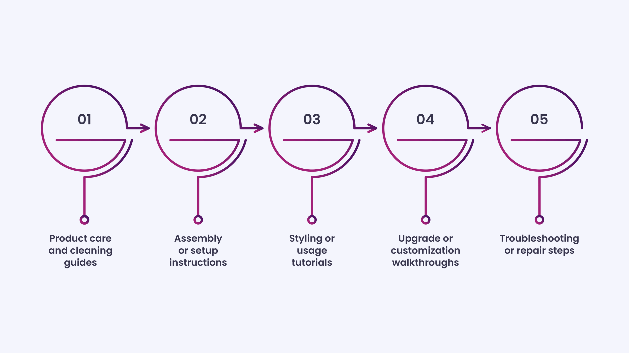 Use How-To Schema for