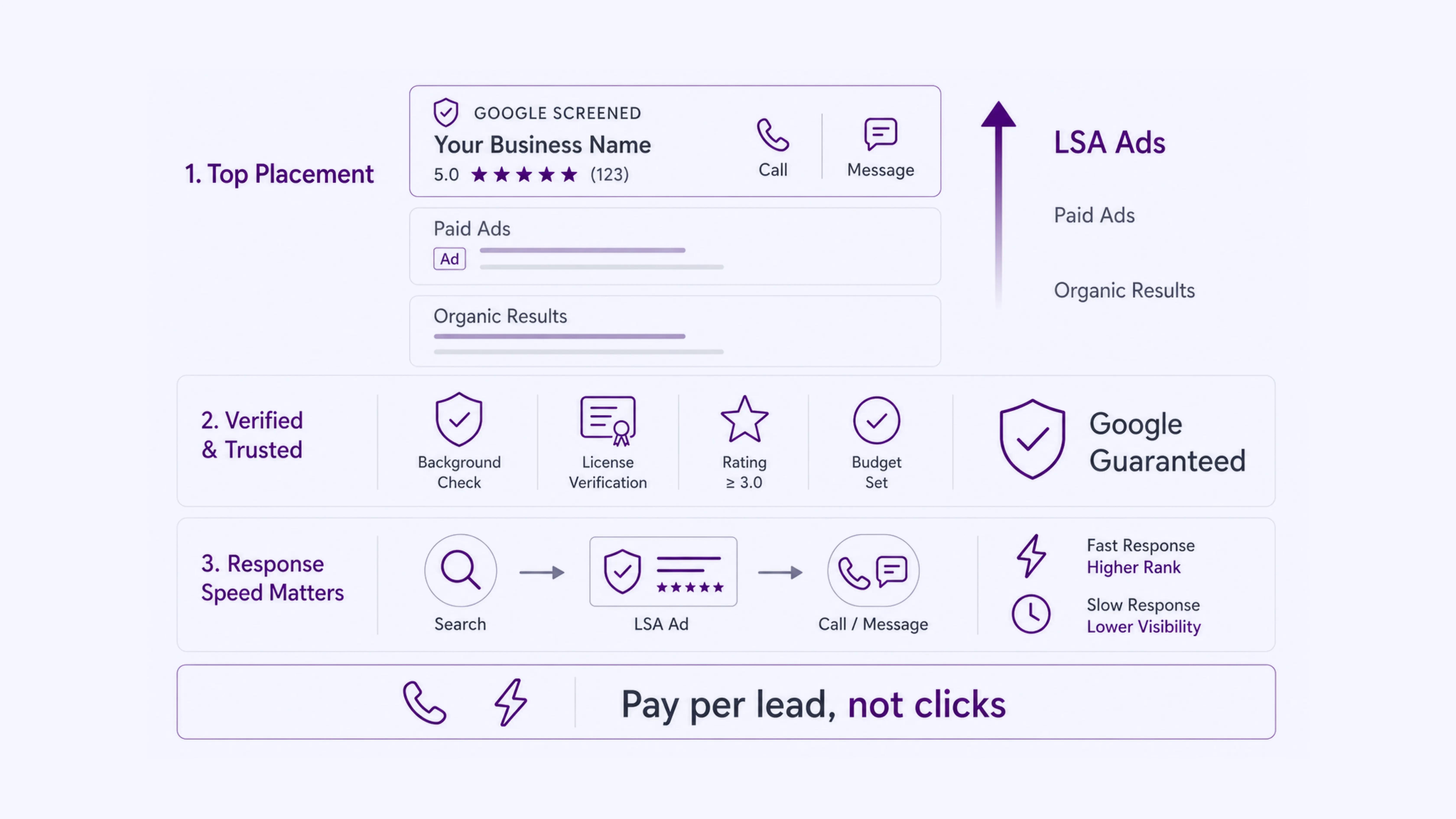 Google Local Services Ads_ Pay Per Lead, Not Per Click