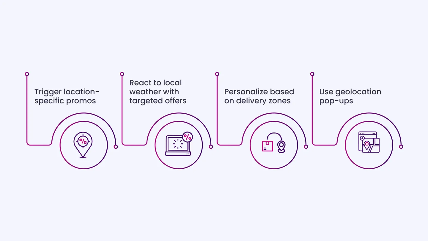 Geo-Targeted Offer Automation
