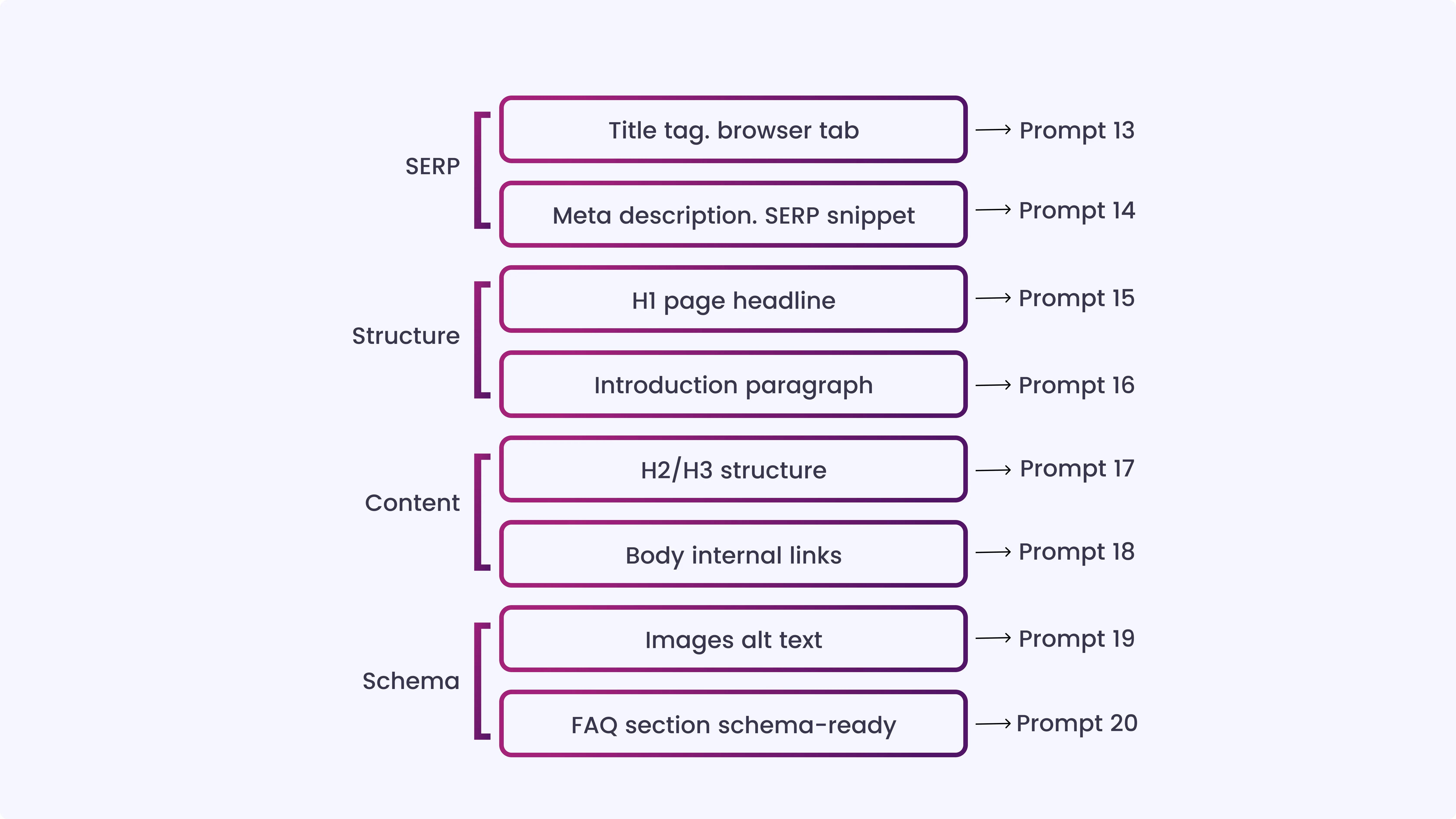 On-Page SEO Prompts