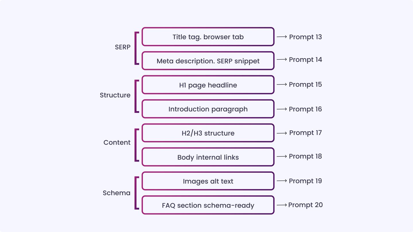 On-Page SEO Prompts