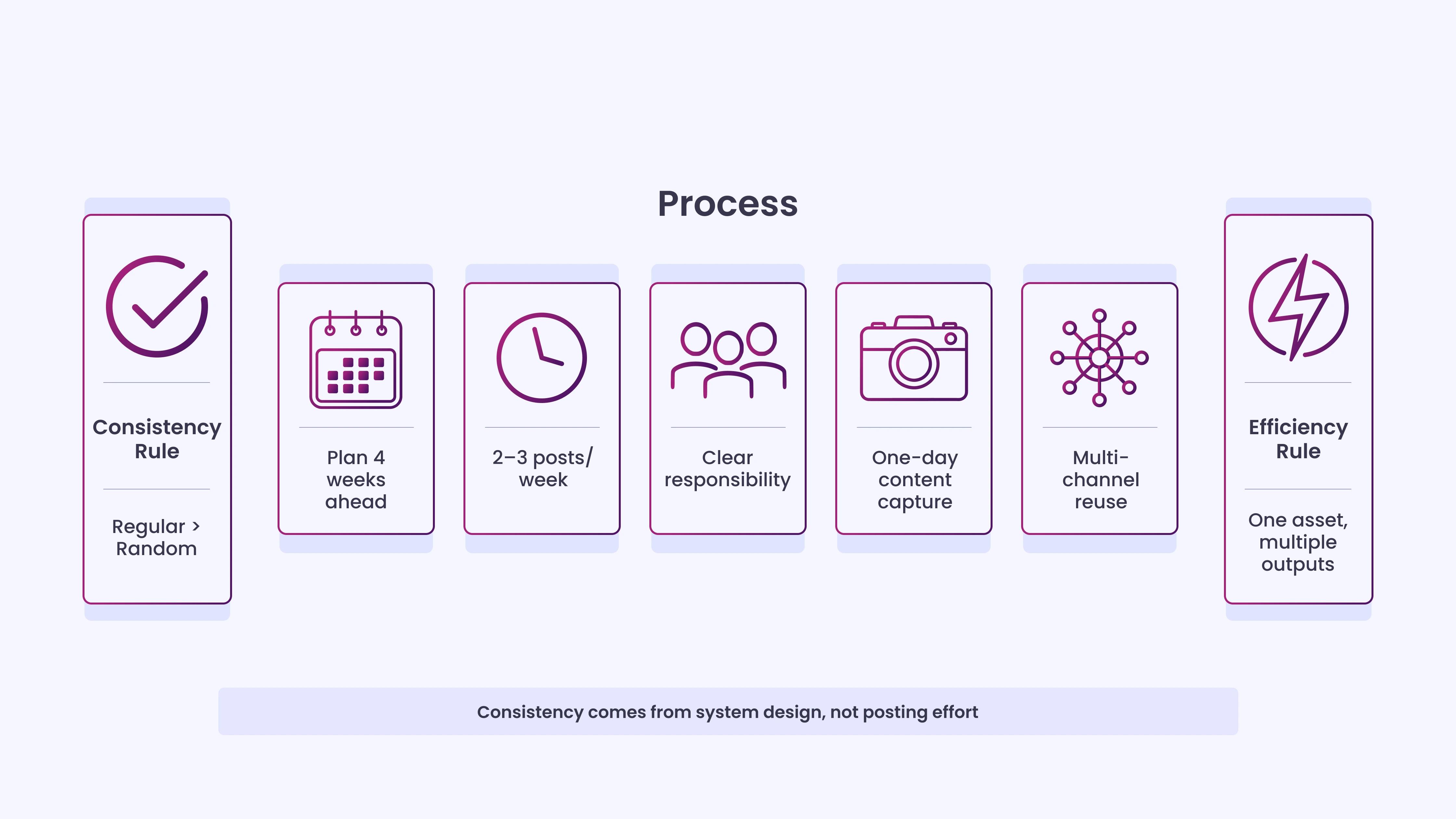How to Build a Posting Strategy That Holds Up