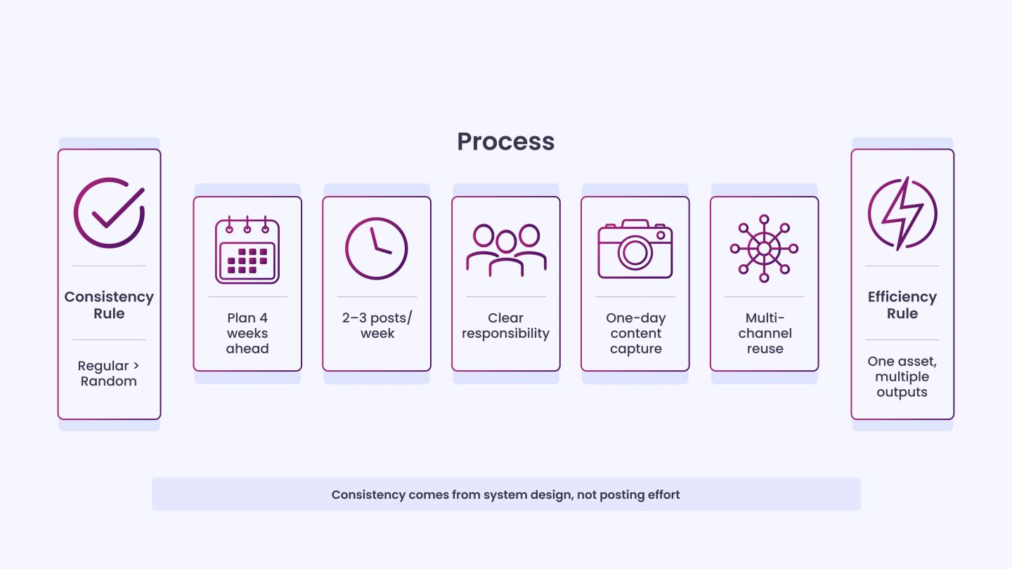 How to Build a Posting Strategy That Holds Up
