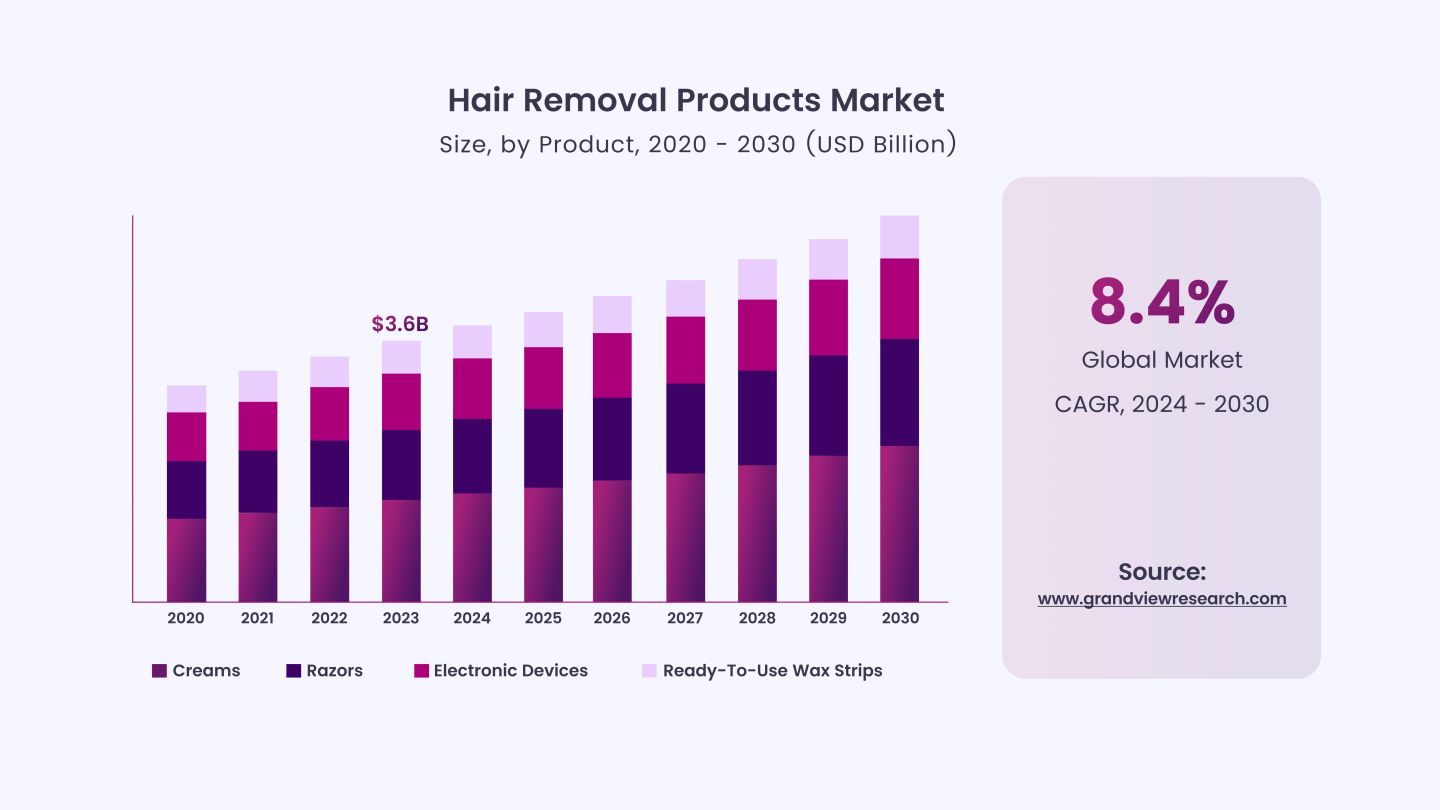 Hair Removal Products Market