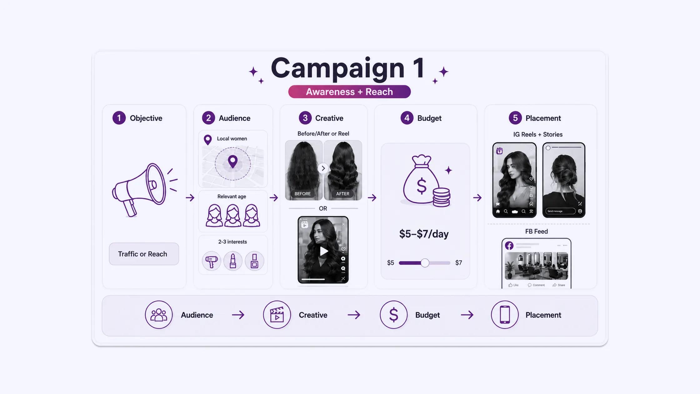 Campaign 1_ Awareness and Reach (Cold Audience)