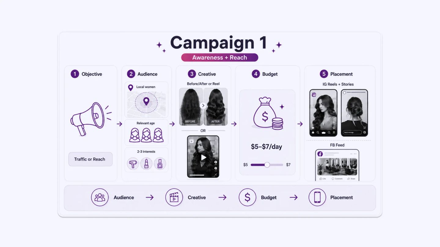 Campaign 1_ Awareness and Reach (Cold Audience)