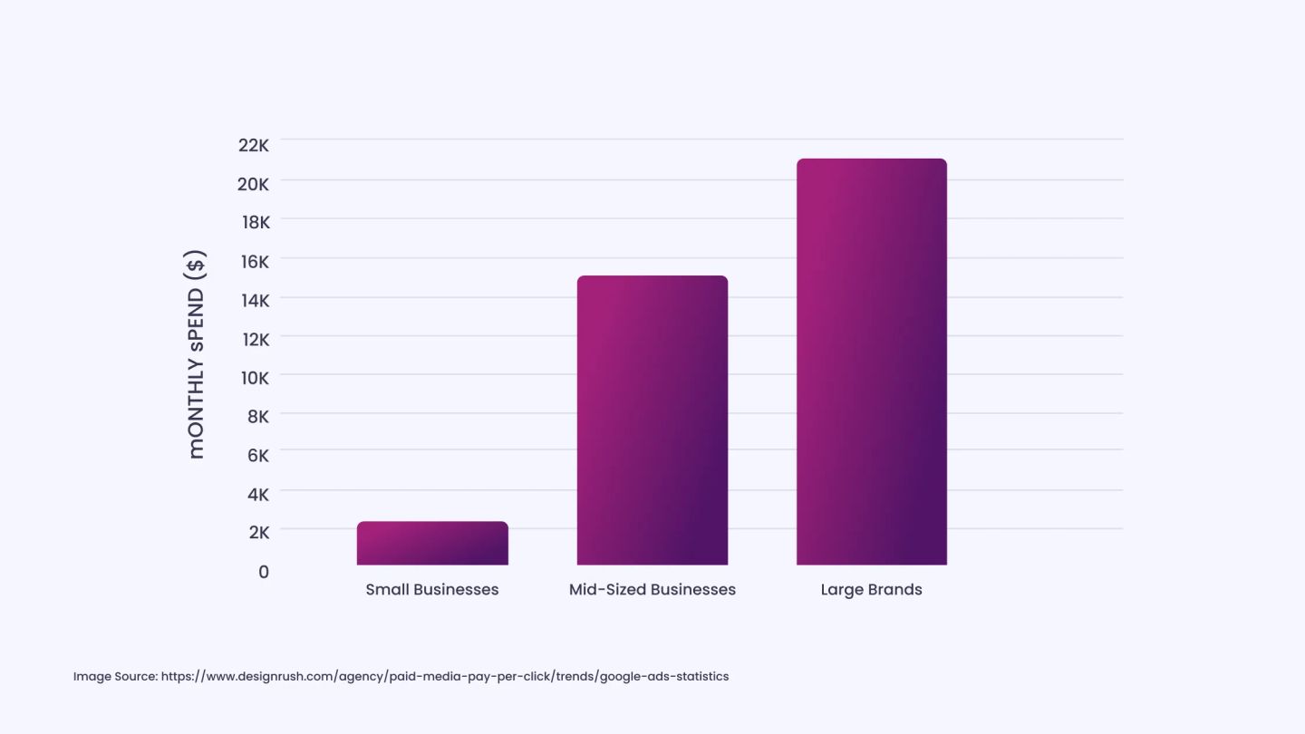 Ad Spend Benchmarks for Small Businesses Typically Range $1,000–$3,000 per Month