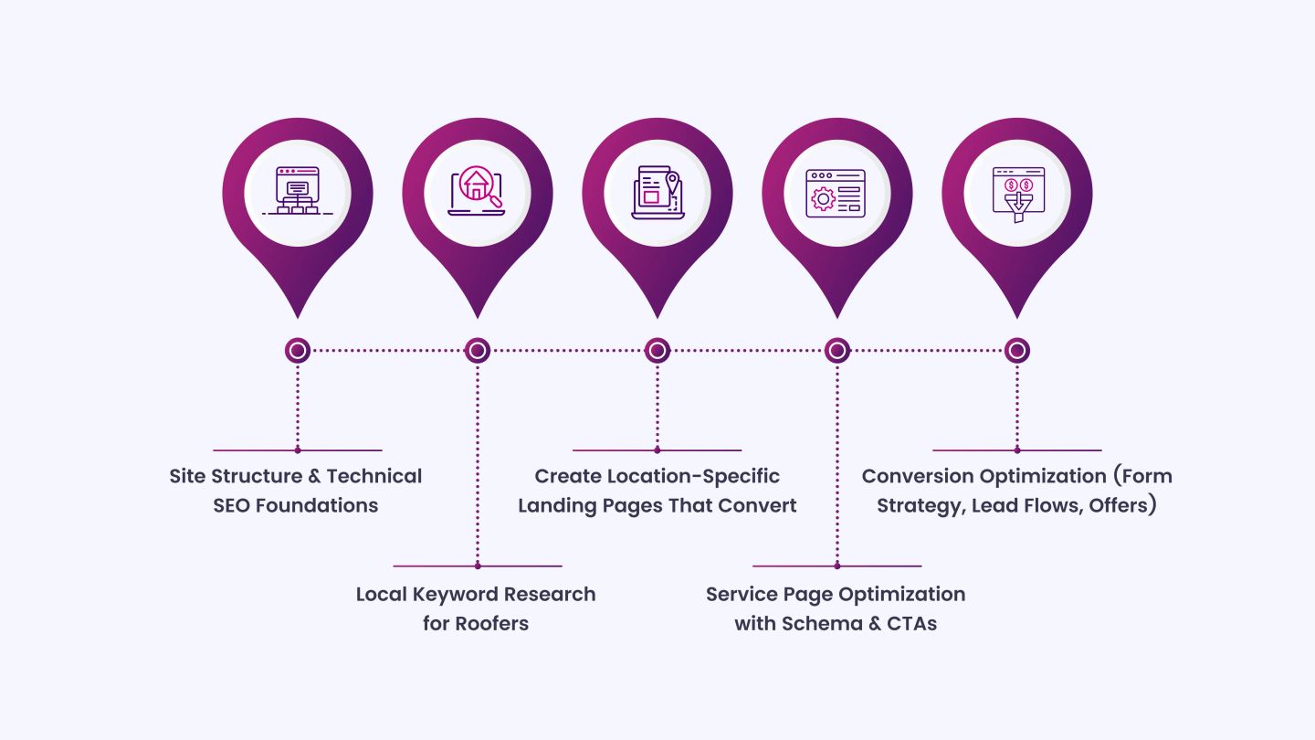 Optimize Your Website for Local Roofing Searches