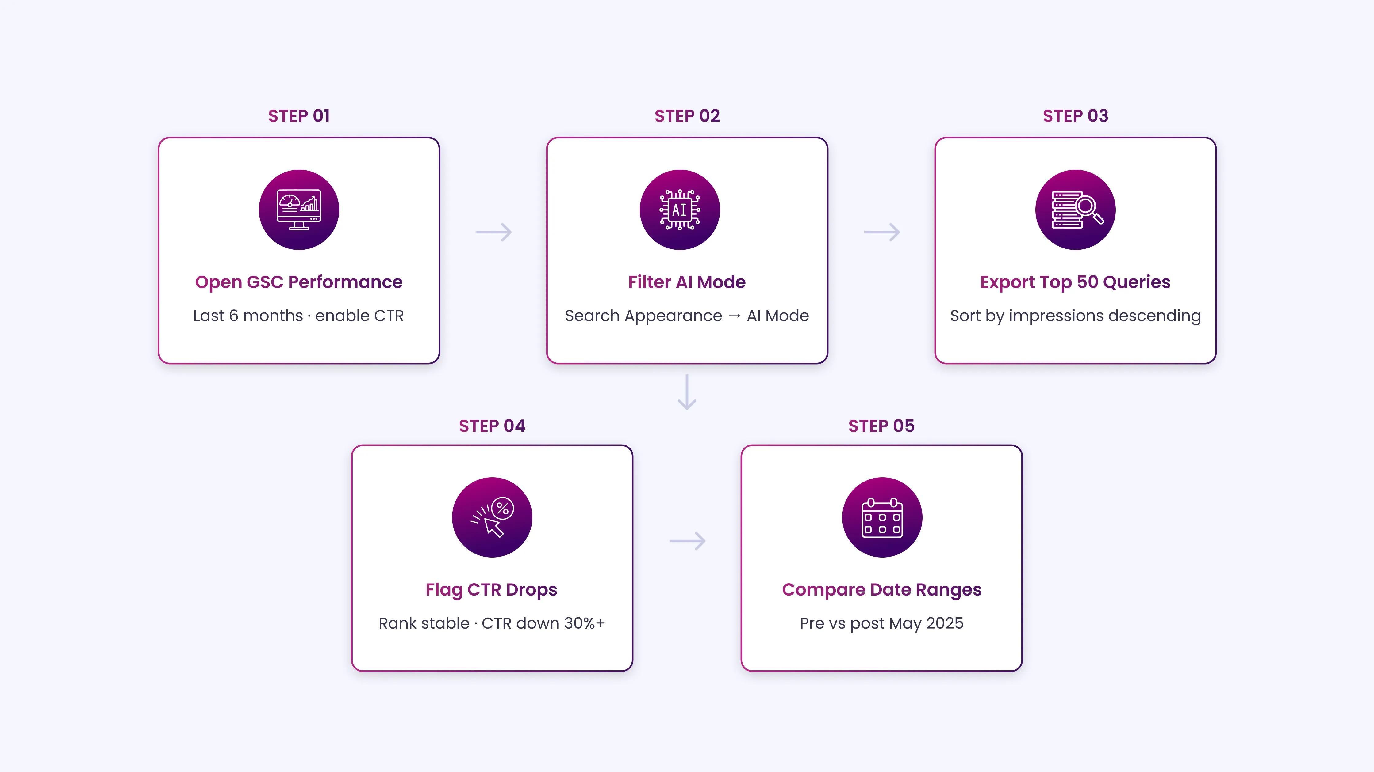 Google Search Console 5-Step Tracking Process