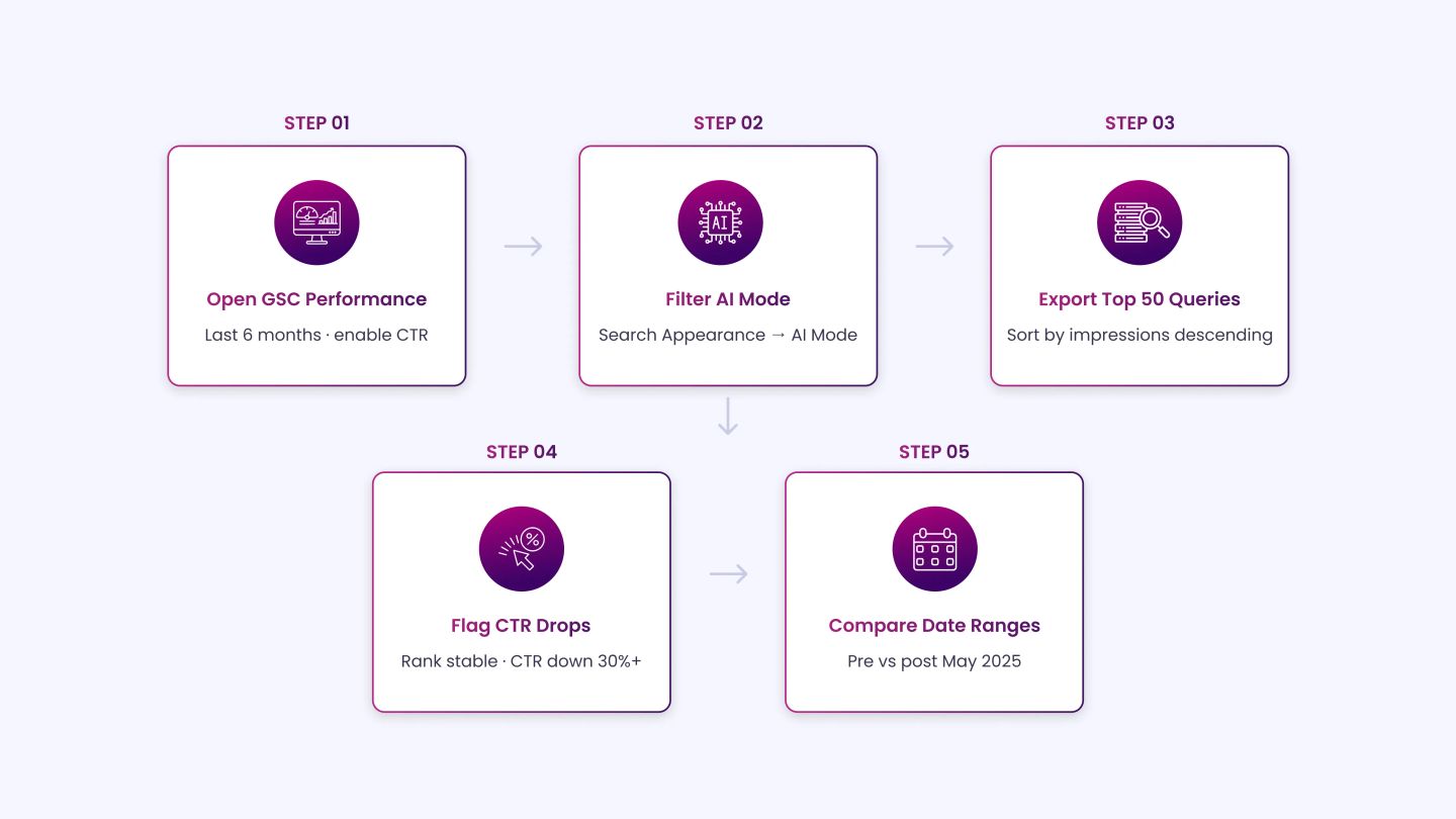 Google Search Console 5-Step Tracking Process