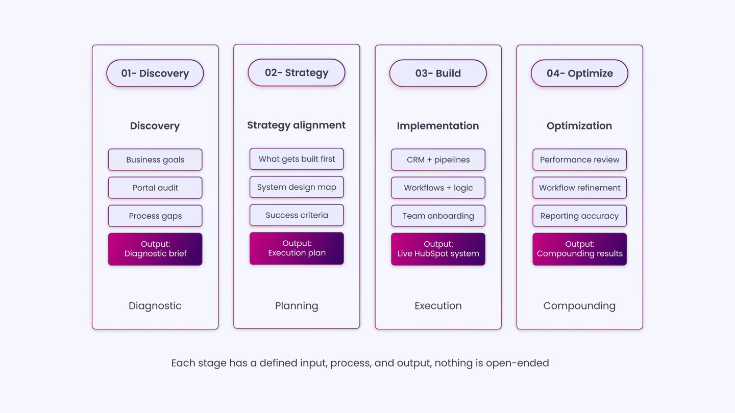 The Step-by-Step Process of Working With an Elite HubSpot Partner
