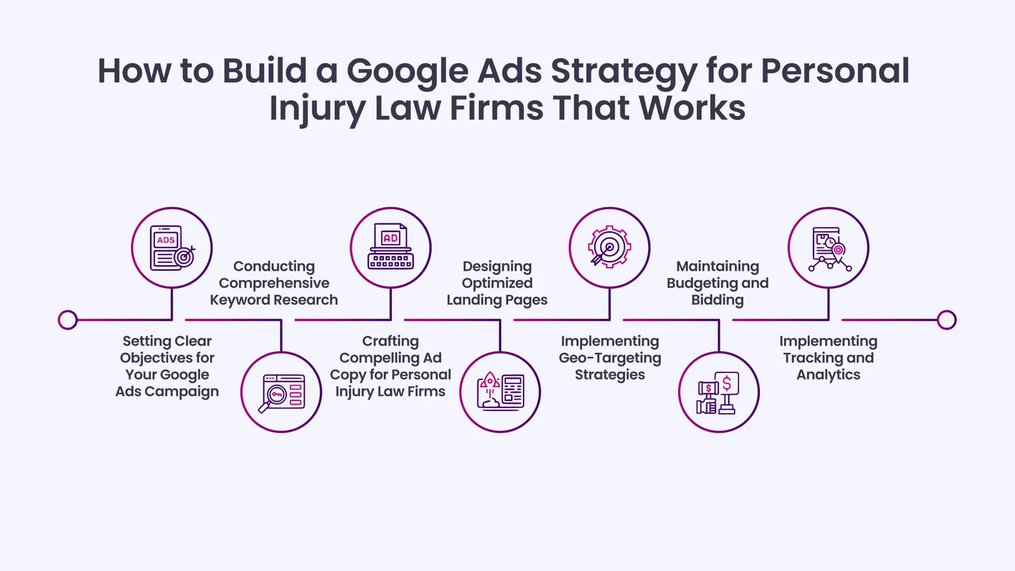 How to Build a Google Ads Strategy for Personal Injury Law Firms That Works