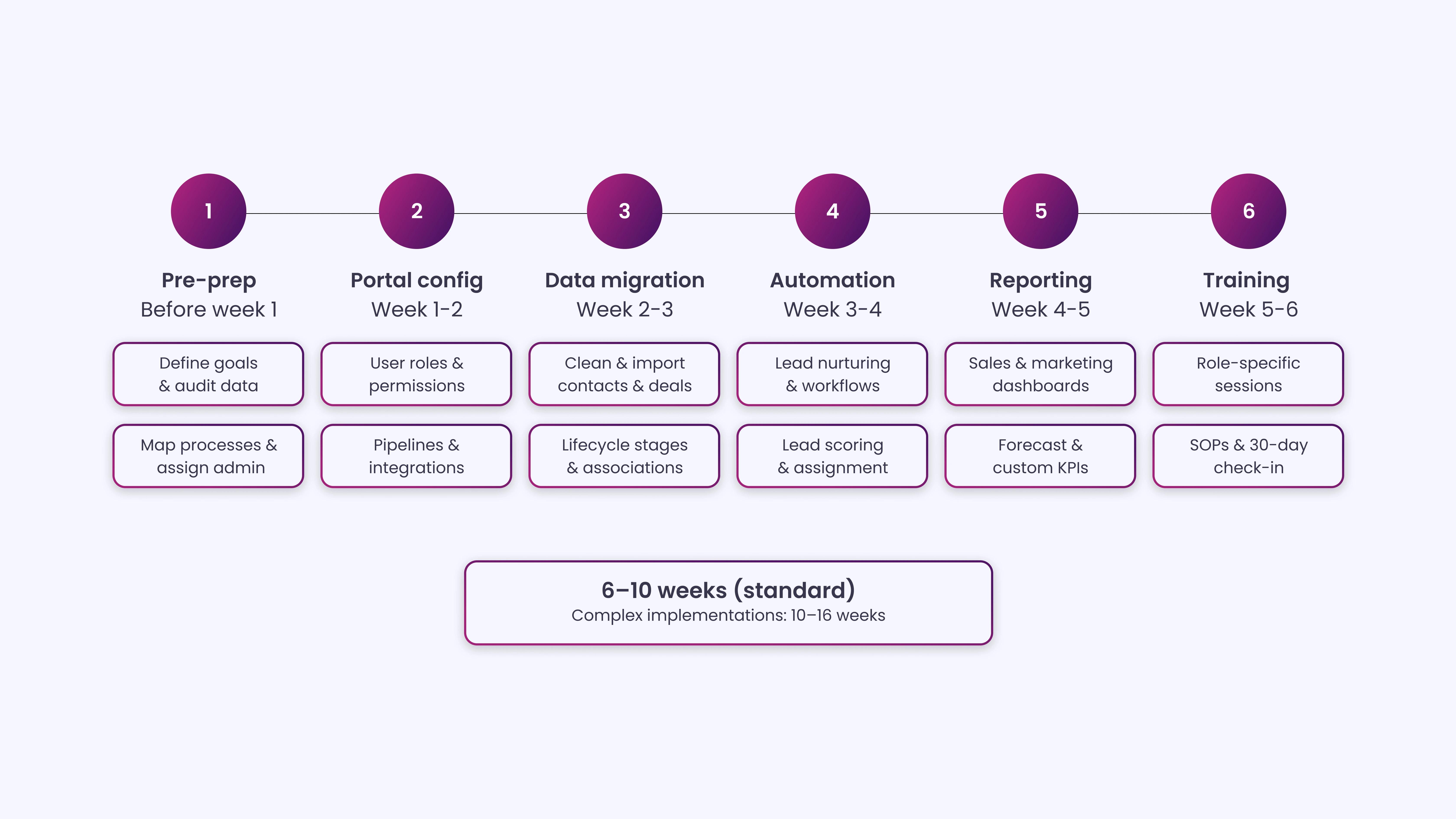 The Complete HubSpot Onboarding Checklist