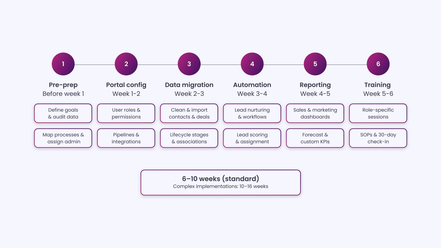 The Complete HubSpot Onboarding Checklist