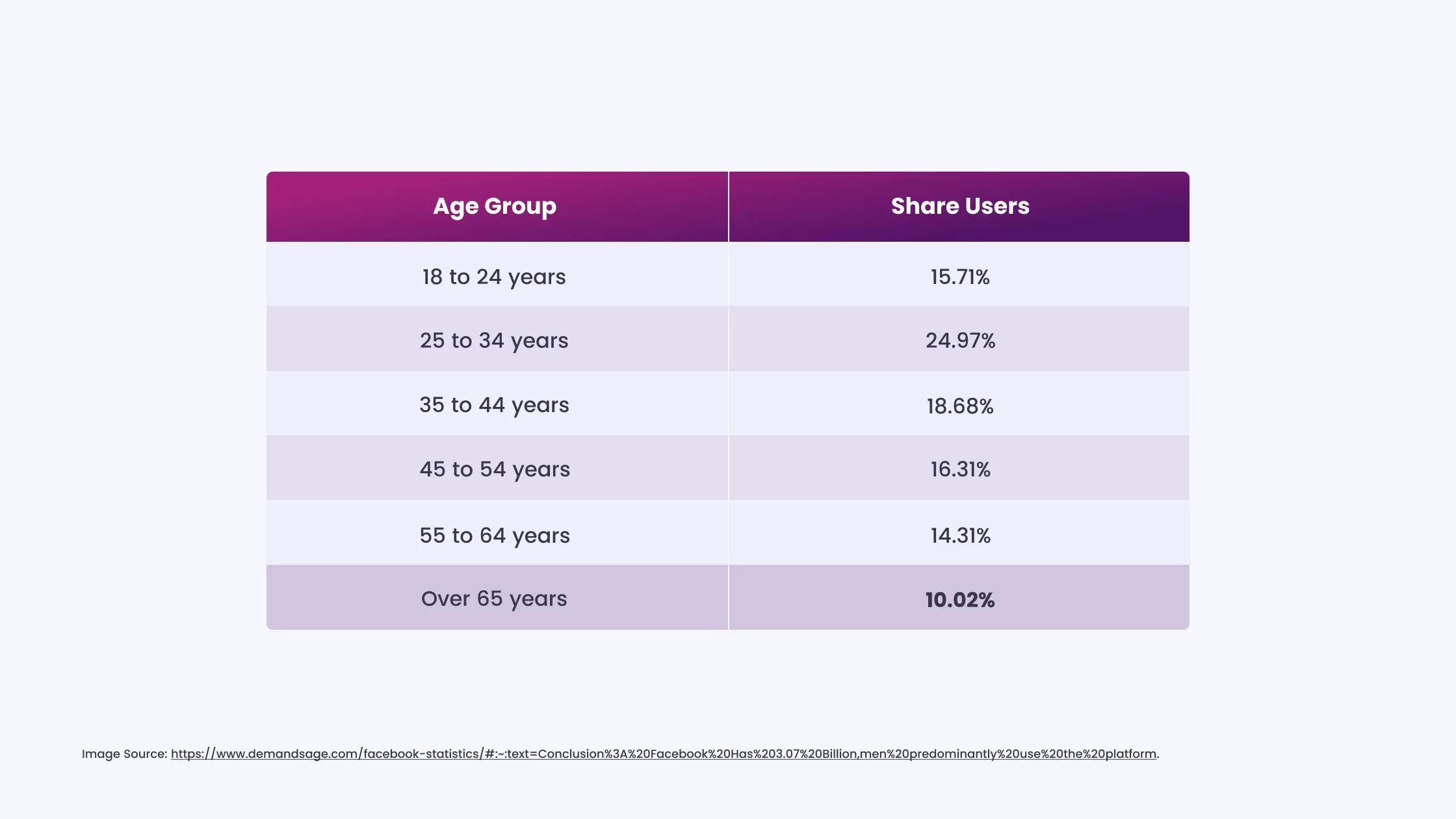 Facebook’s Largest User Age Group is 25–34 Years
