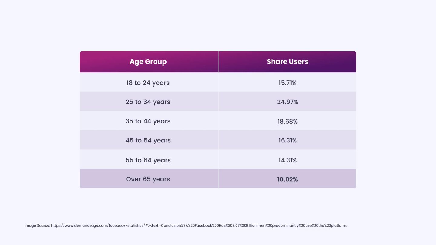 Facebook’s Largest User Age Group is 25–34 Years
