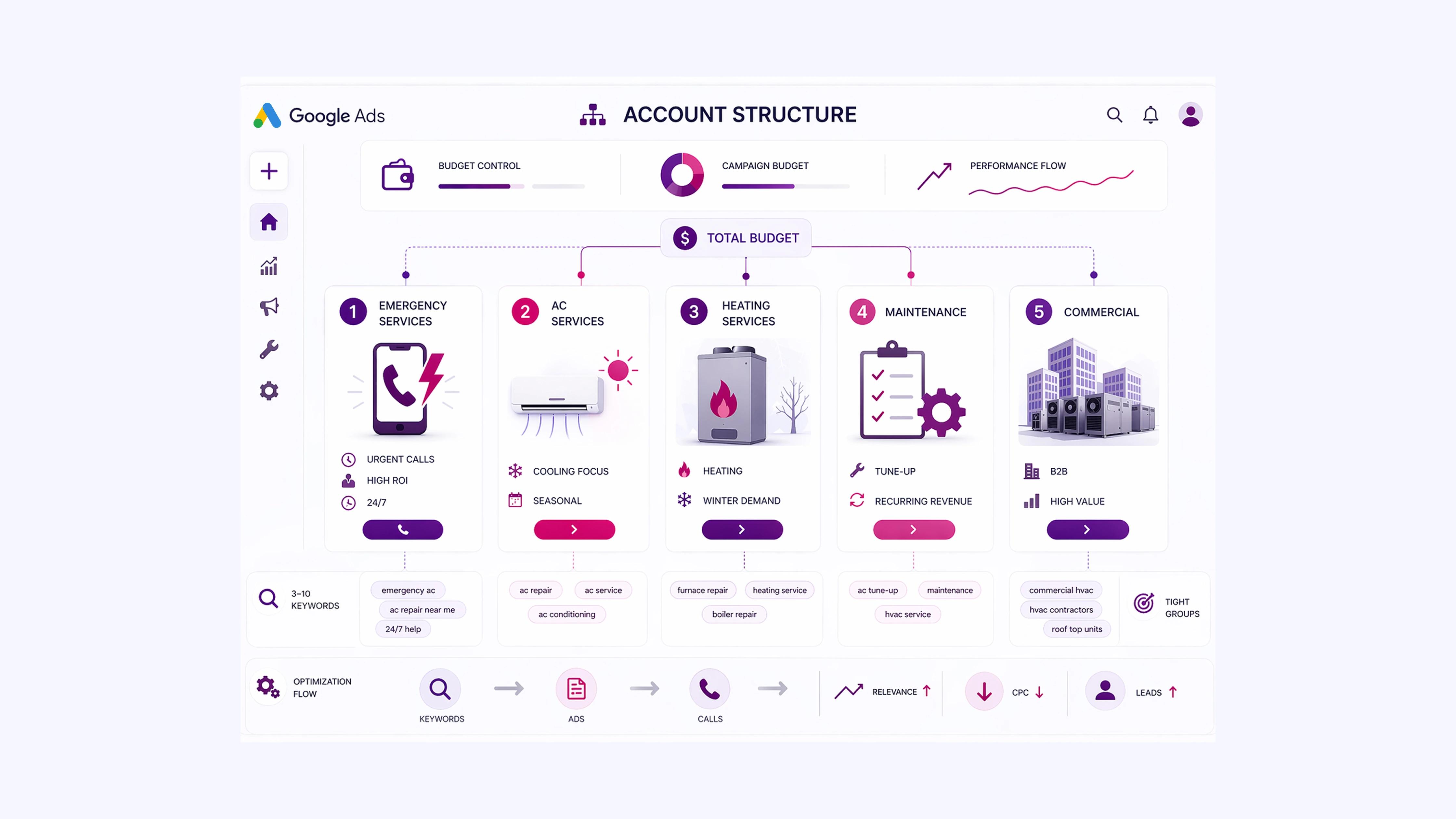 Campaign Structure for HVAC Google Ads