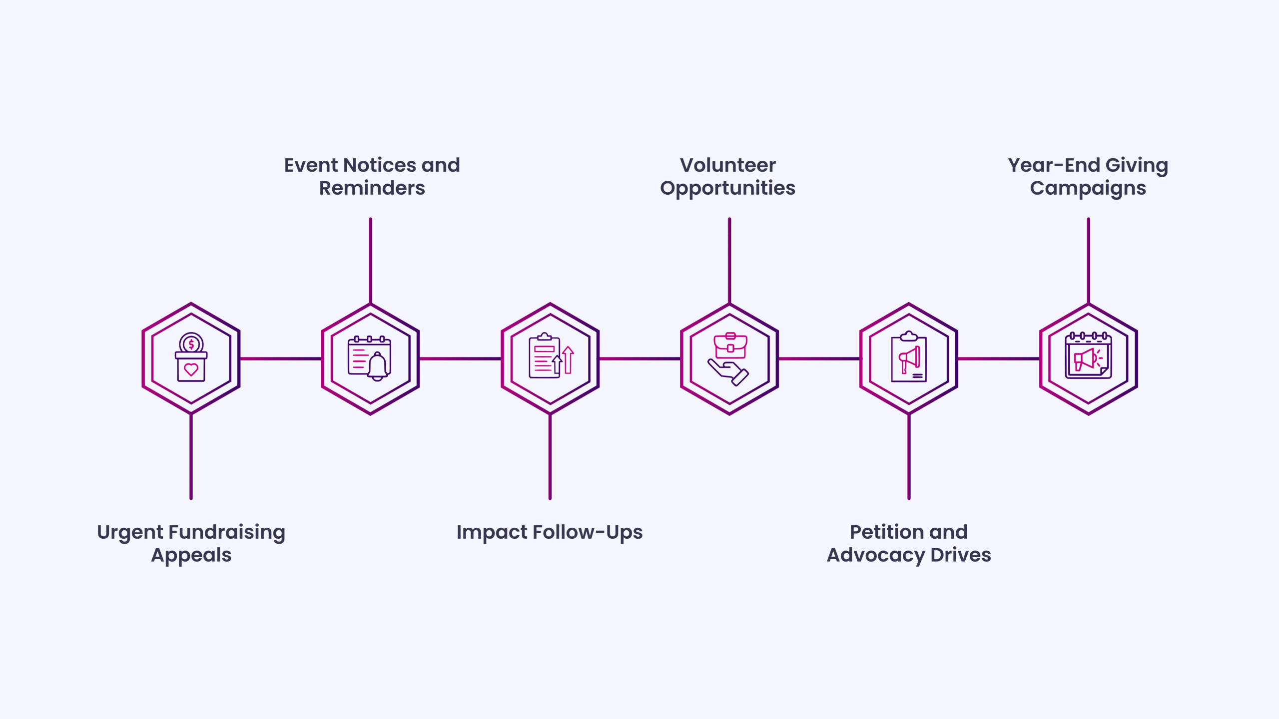 Core Elements of a Nonprofit SMS Marketing Strategy
