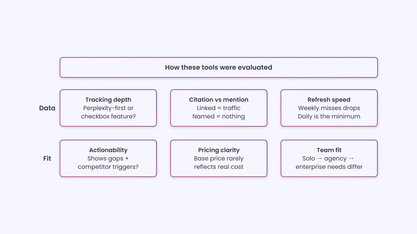 How These Tools Were Evaluated