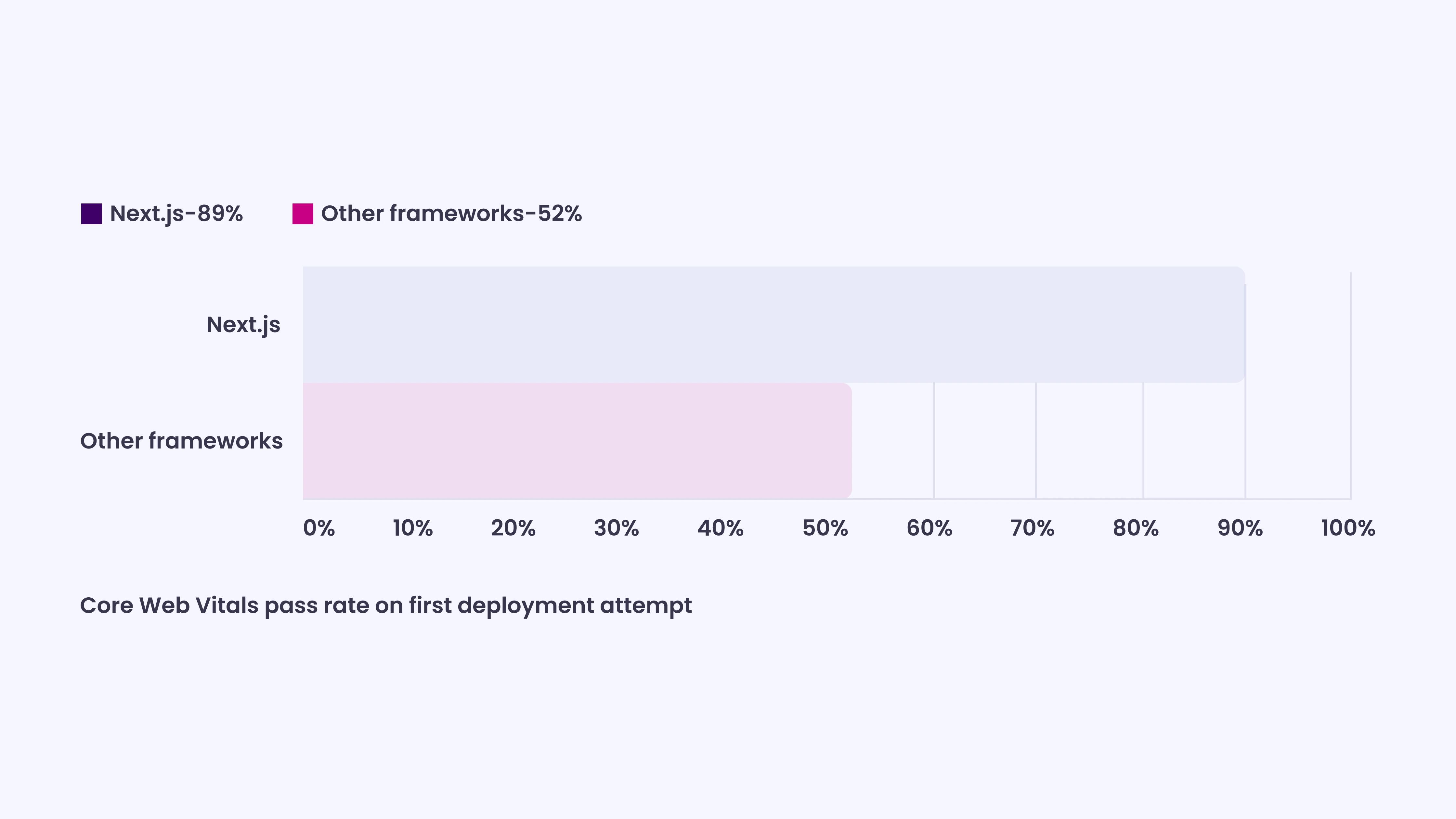 Core Web Vitals Performance