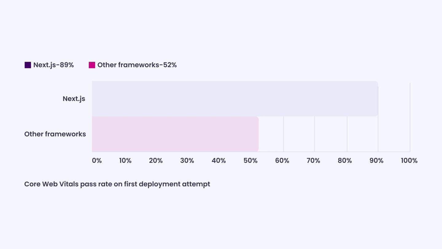 Core Web Vitals Performance