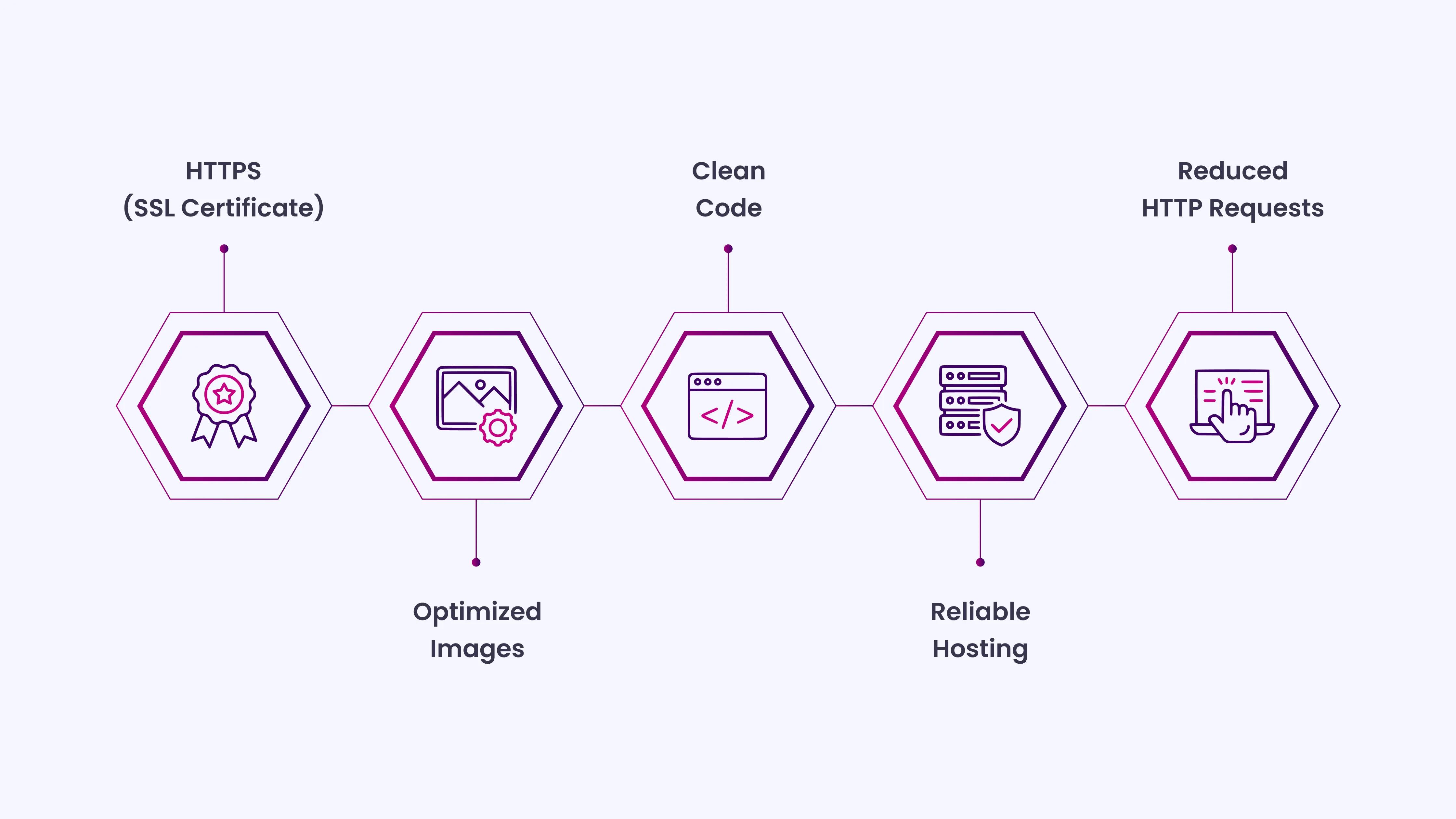Secure & Fast Loading Speed (Technical SEO)