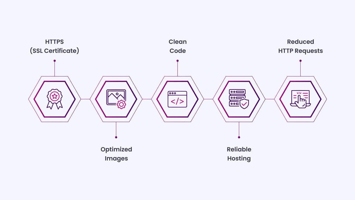 Secure & Fast Loading Speed (Technical SEO)