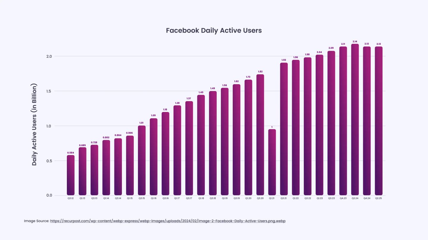 Facebook Records ~2.11 Billion Daily Active Users