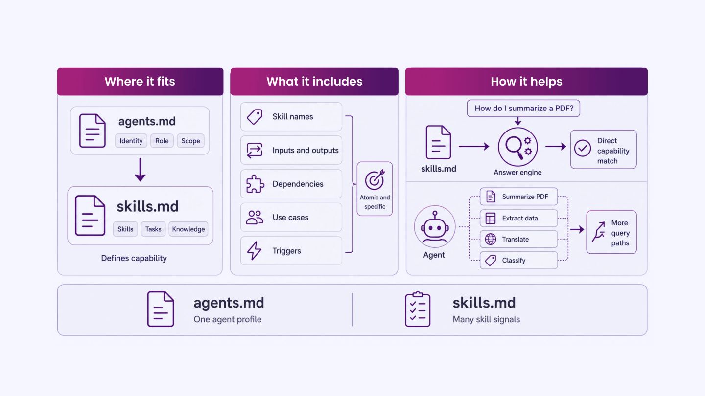 How skills.md Defines Agent Capabilities