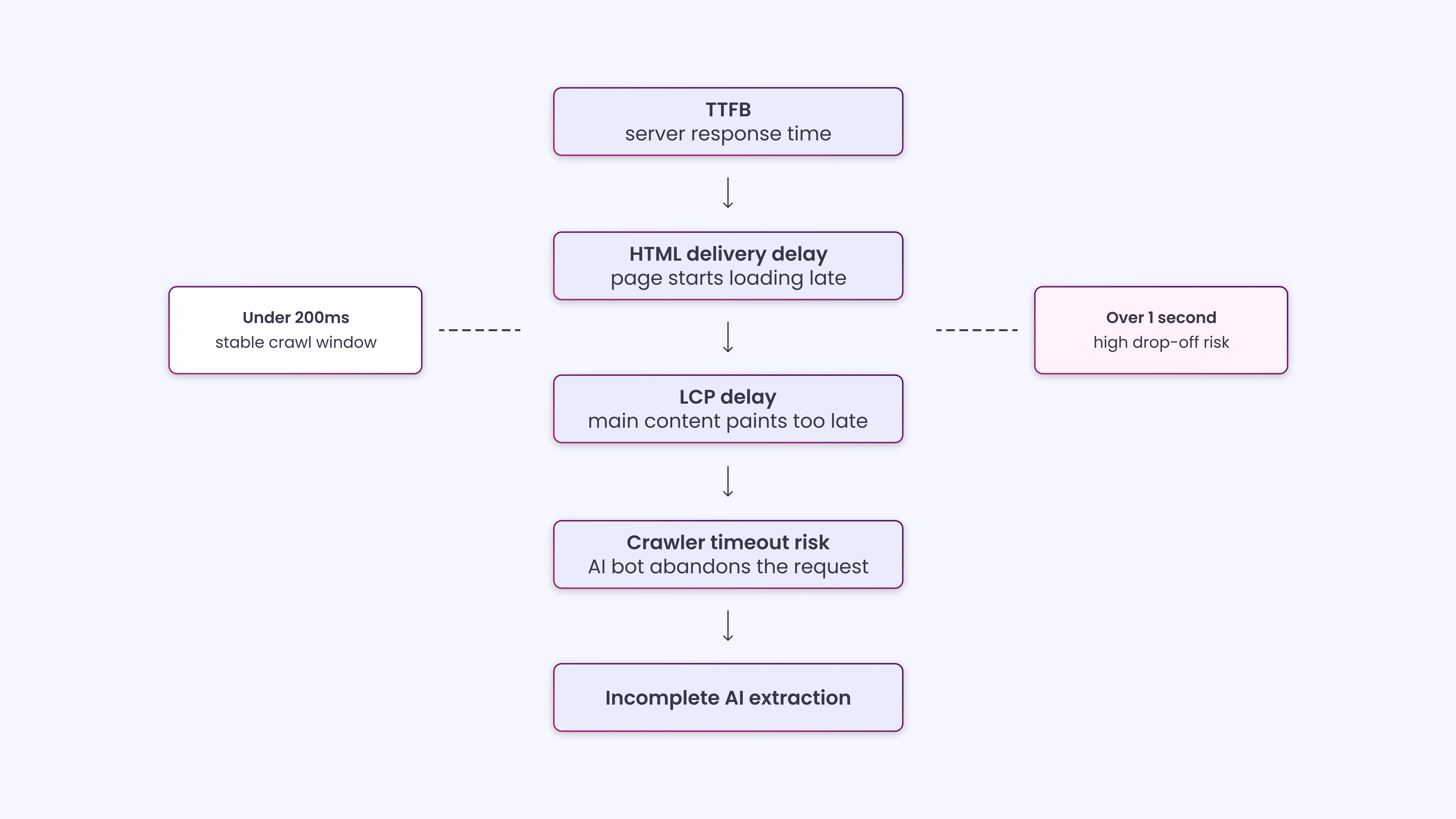 TTFB and Its Direct Impact on LCP and Crawlability
