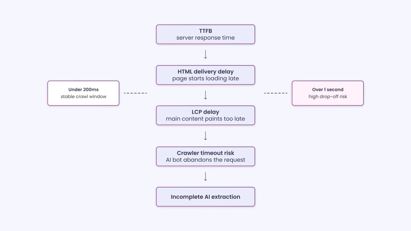 TTFB and Its Direct Impact on LCP and Crawlability