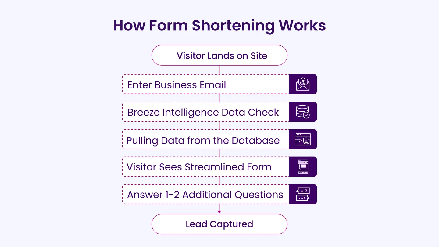 How form shortening works