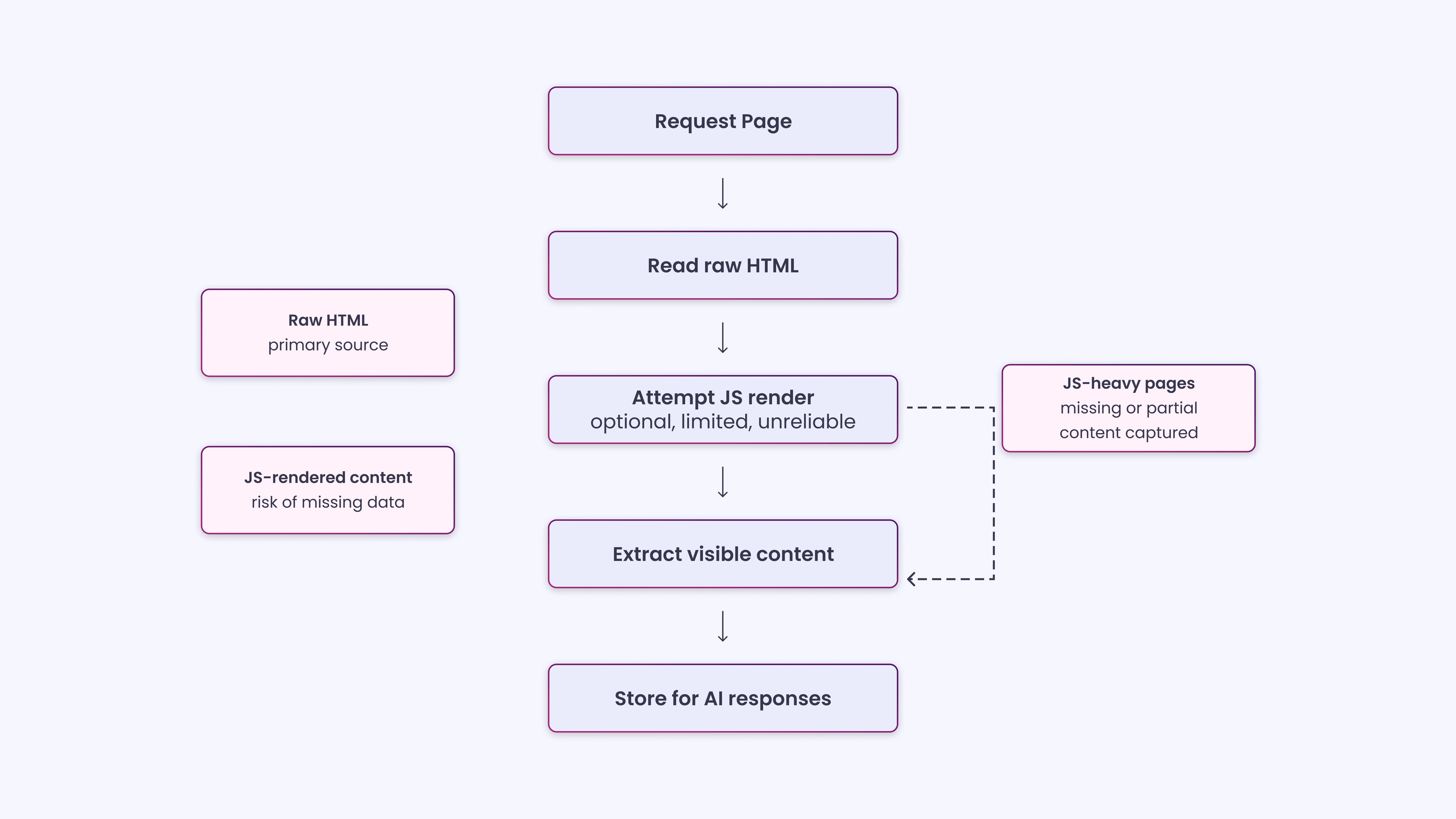 How LLM Crawlers Read and Process Web Pages_-1
