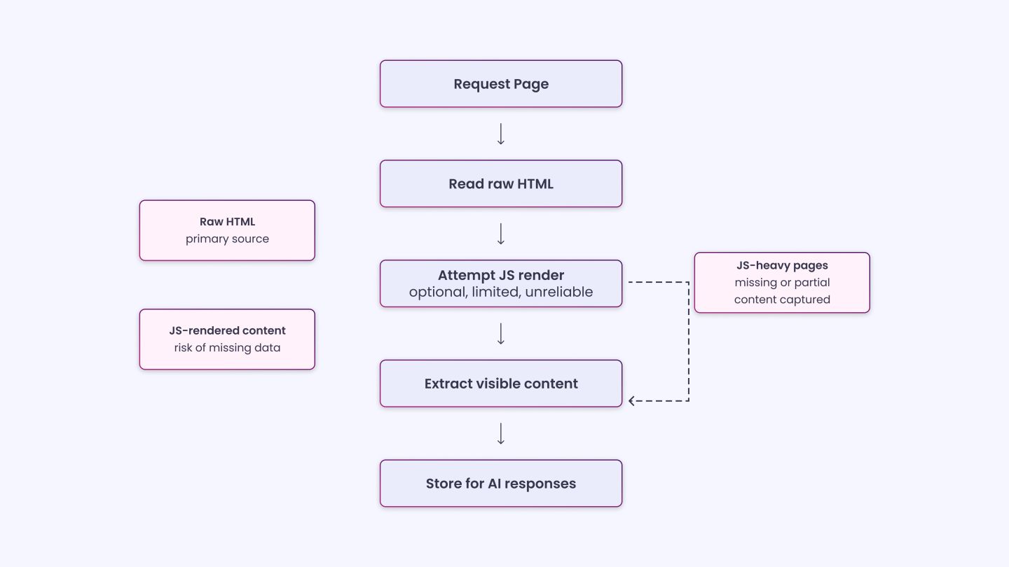 How LLM Crawlers Read and Process Web Pages_-1
