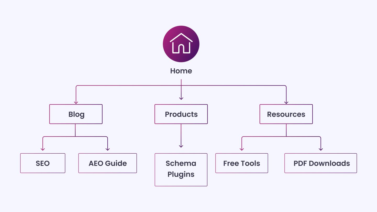 BreadcrumbList Schema
