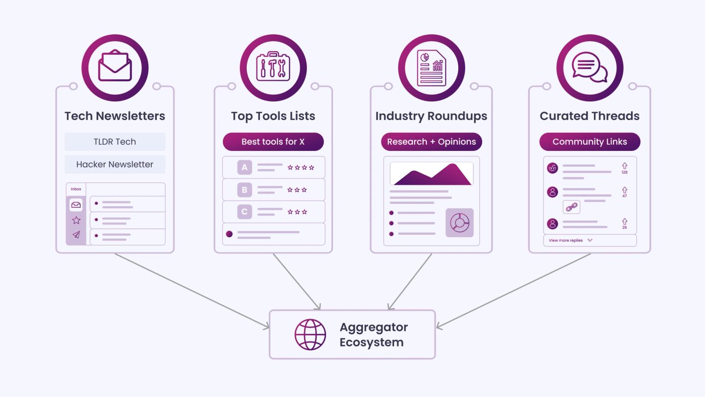How Aggregator Blogs Work in the Content Ecosystem _Examples include_