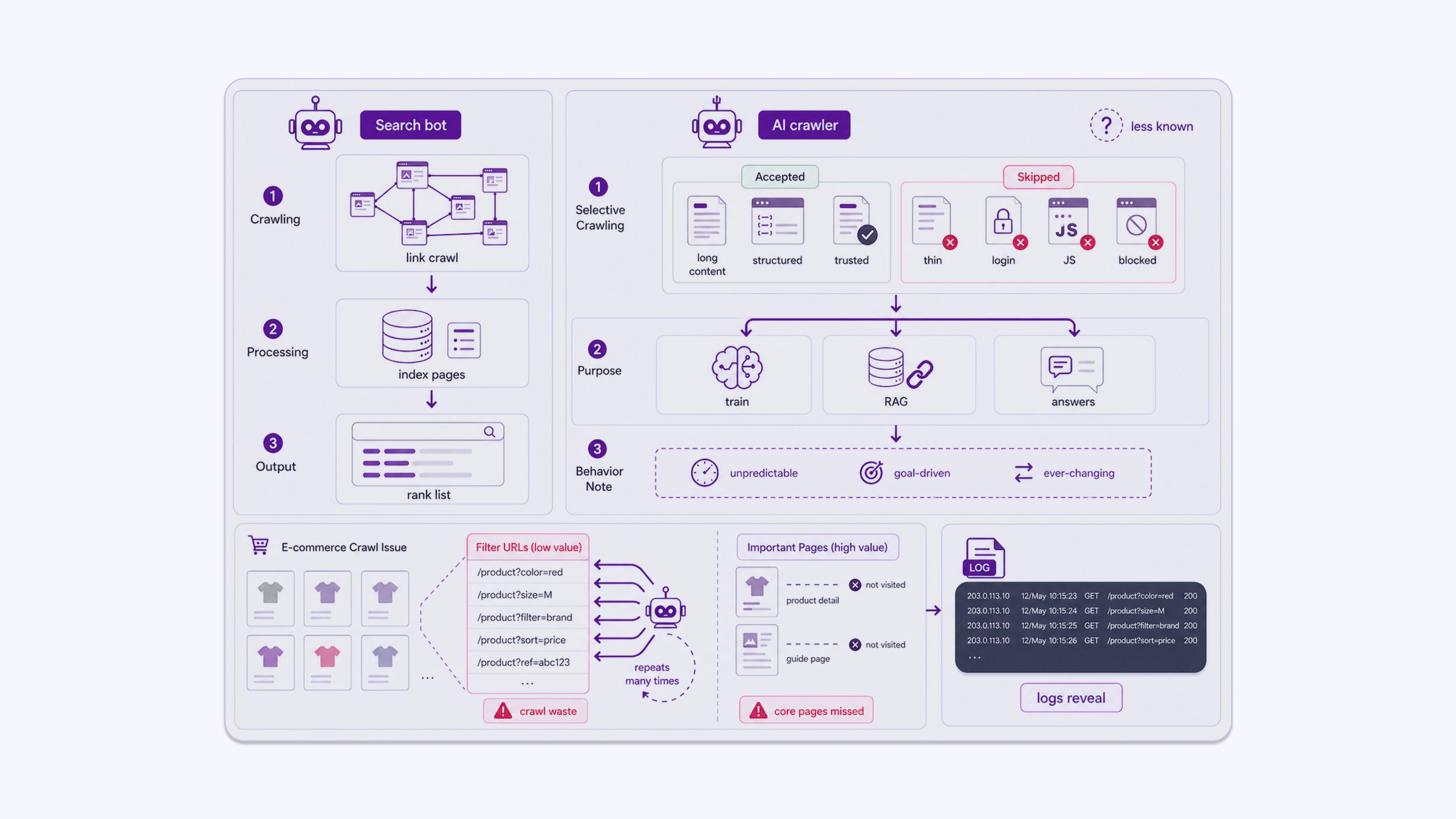 How AI Crawlers Differ from Traditional Search Bots