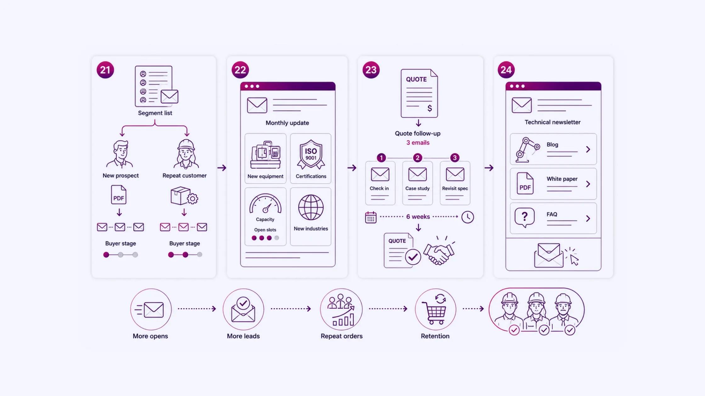 Email Marketing for Manufacturers