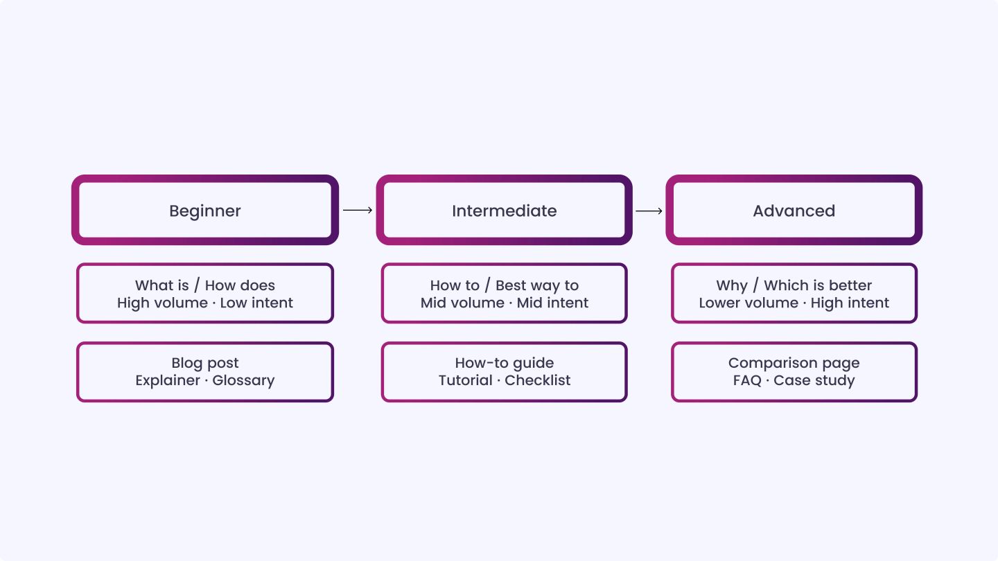 Step 3_ Find Questions Your Audience Is Actually Asking (1)