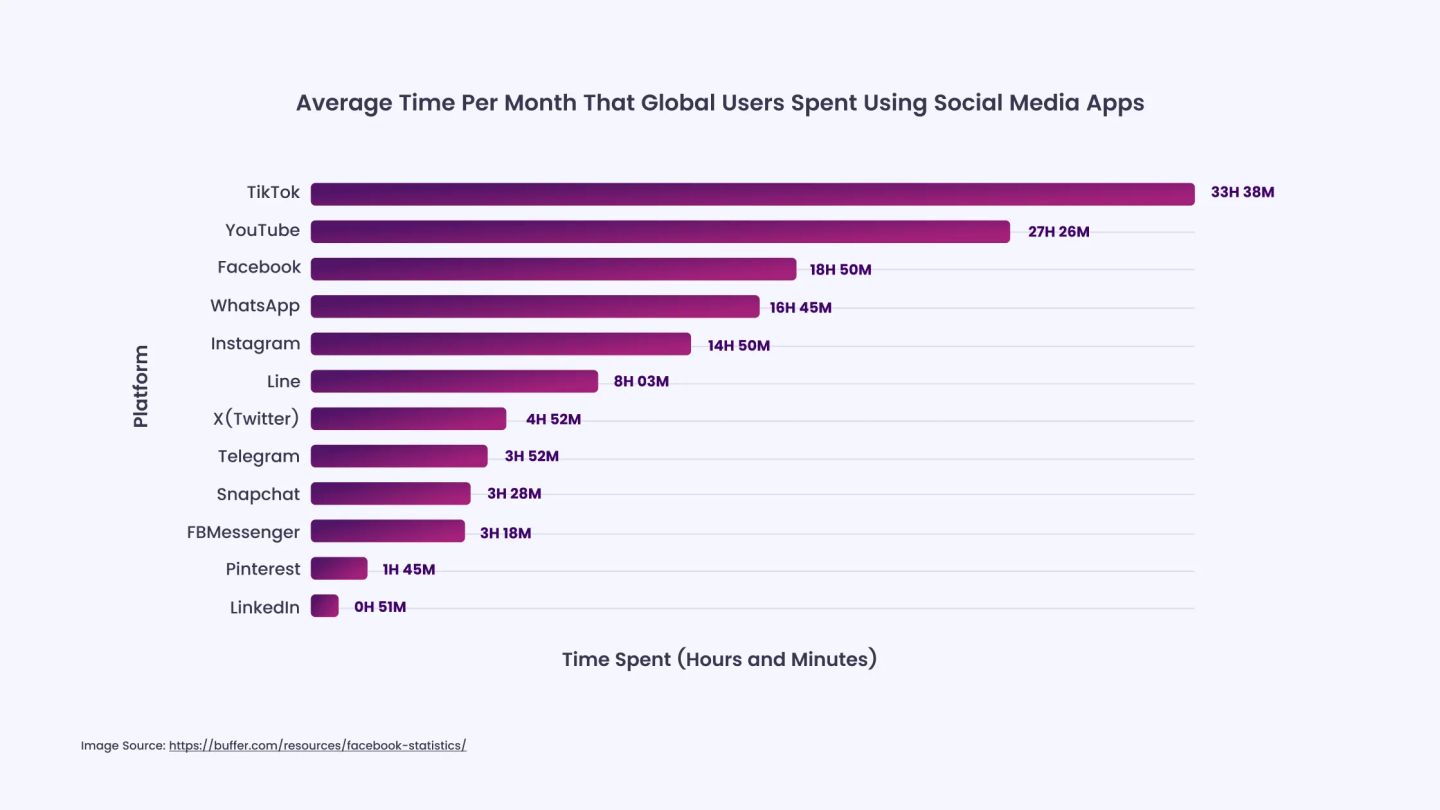 Users Spend an Average of ~36 Minutes Per Day on Facebook