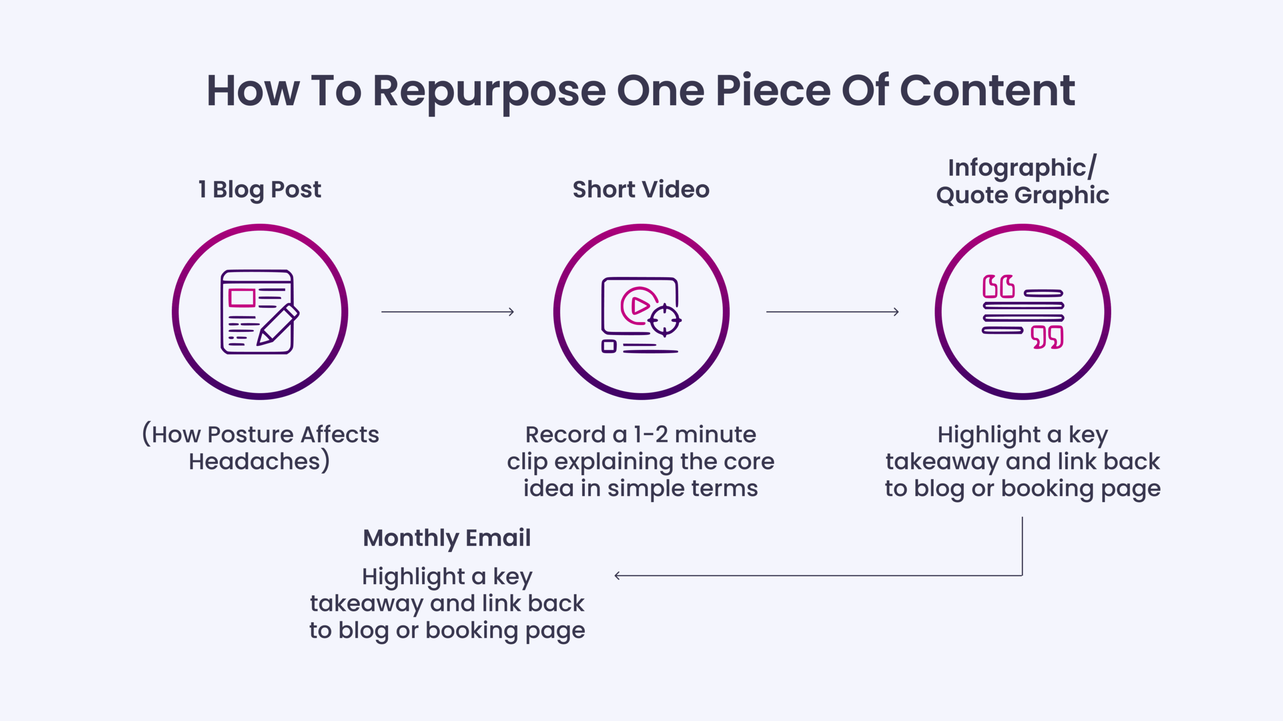 Repurpose One Core Content Piece Monthly