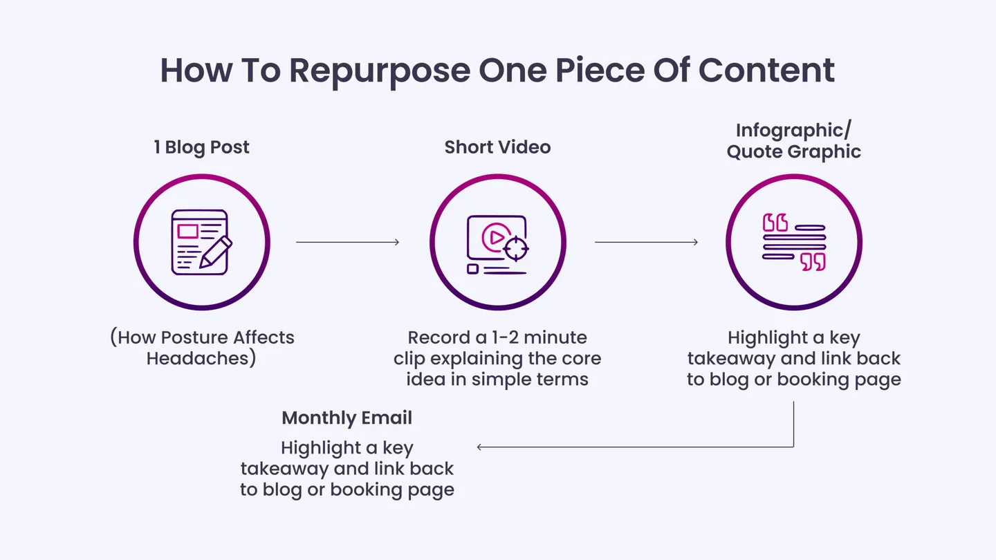 Repurpose One Core Content Piece Monthly