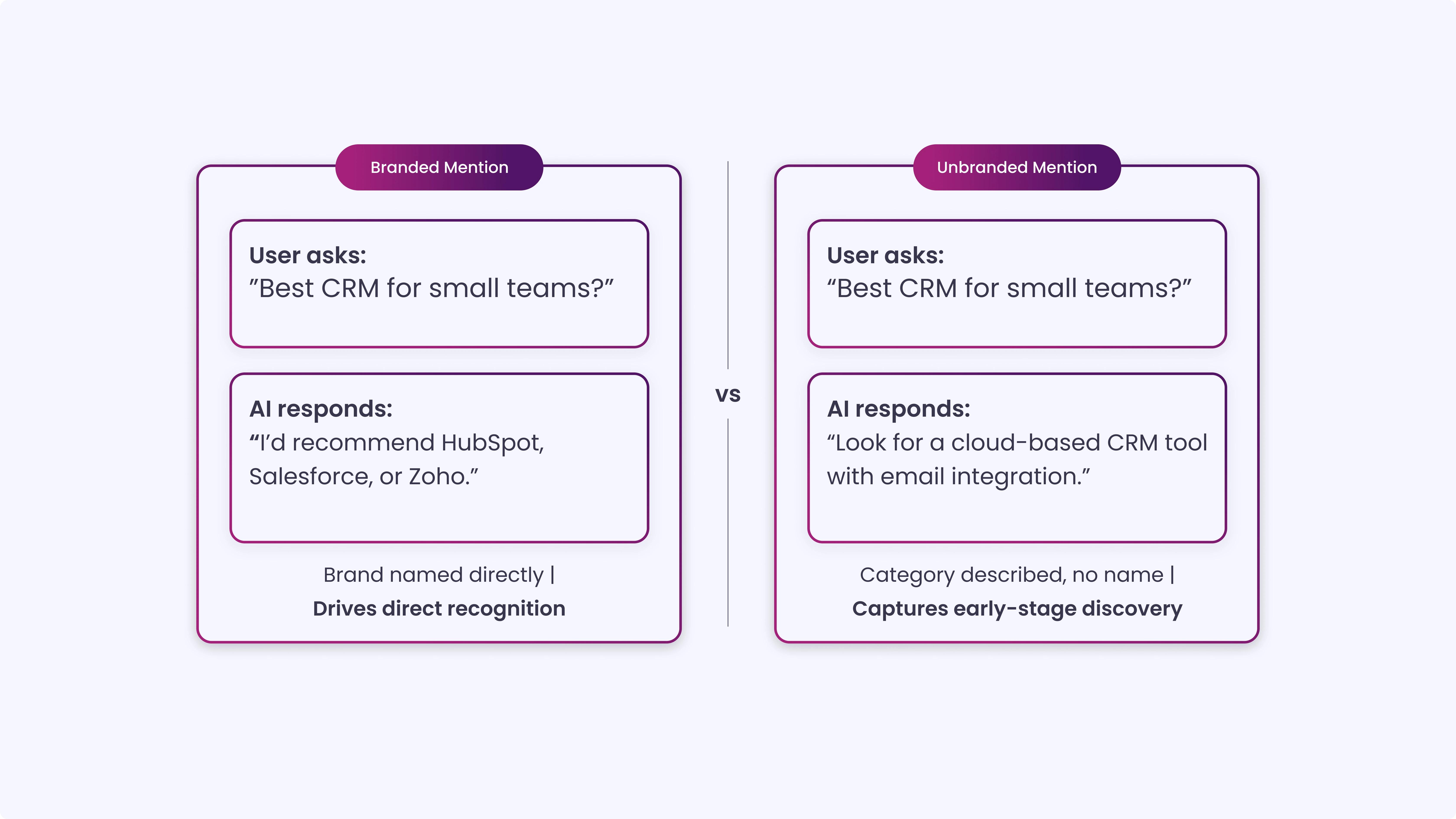 Branded Vs Unbranded Mention