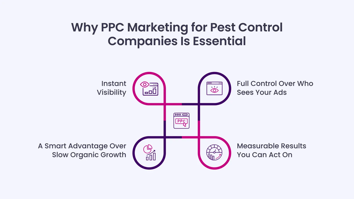 Why PPC Marketing for Pest Control Companies Is Essential