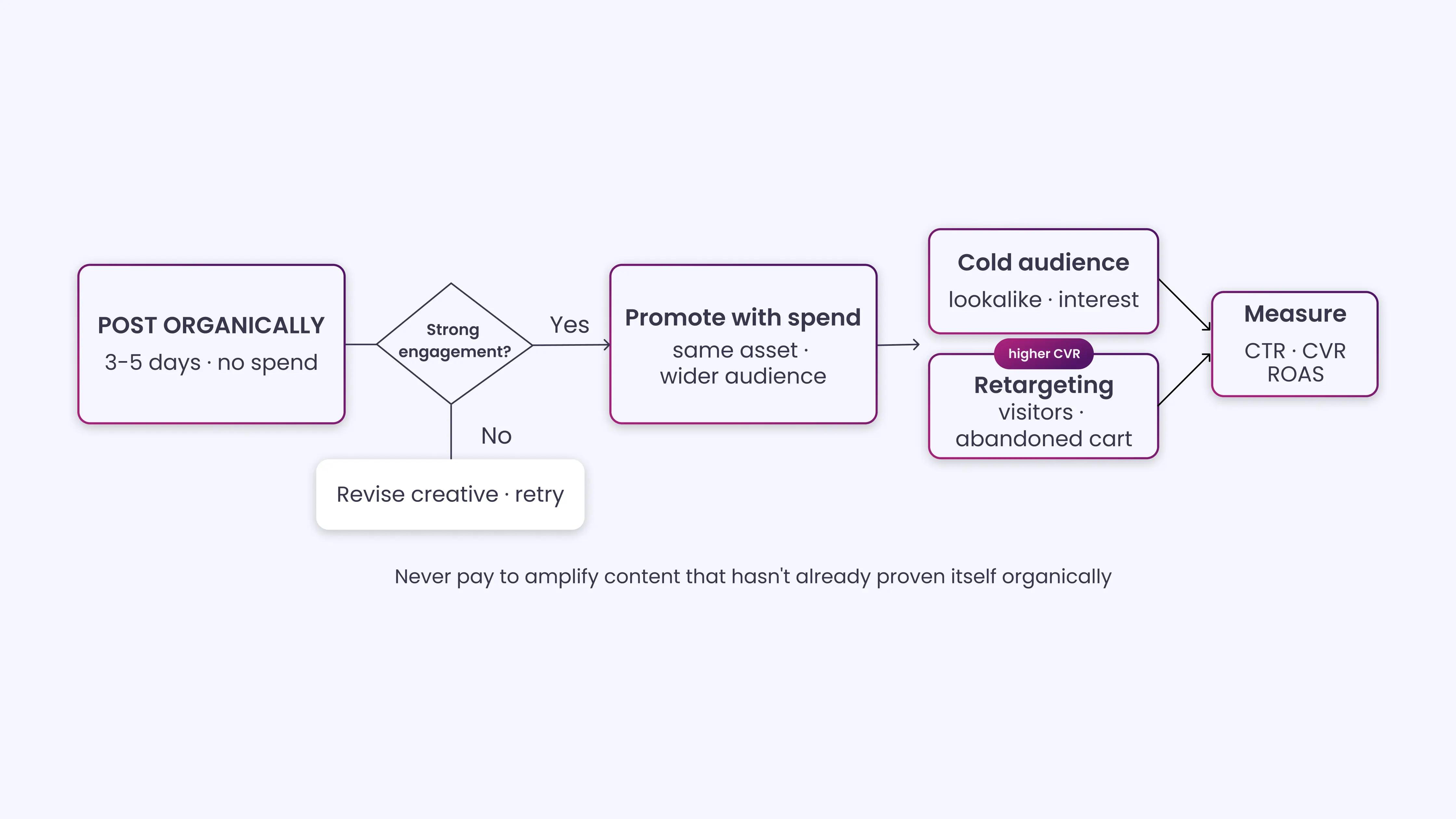 Maximize ROI With Paid Social