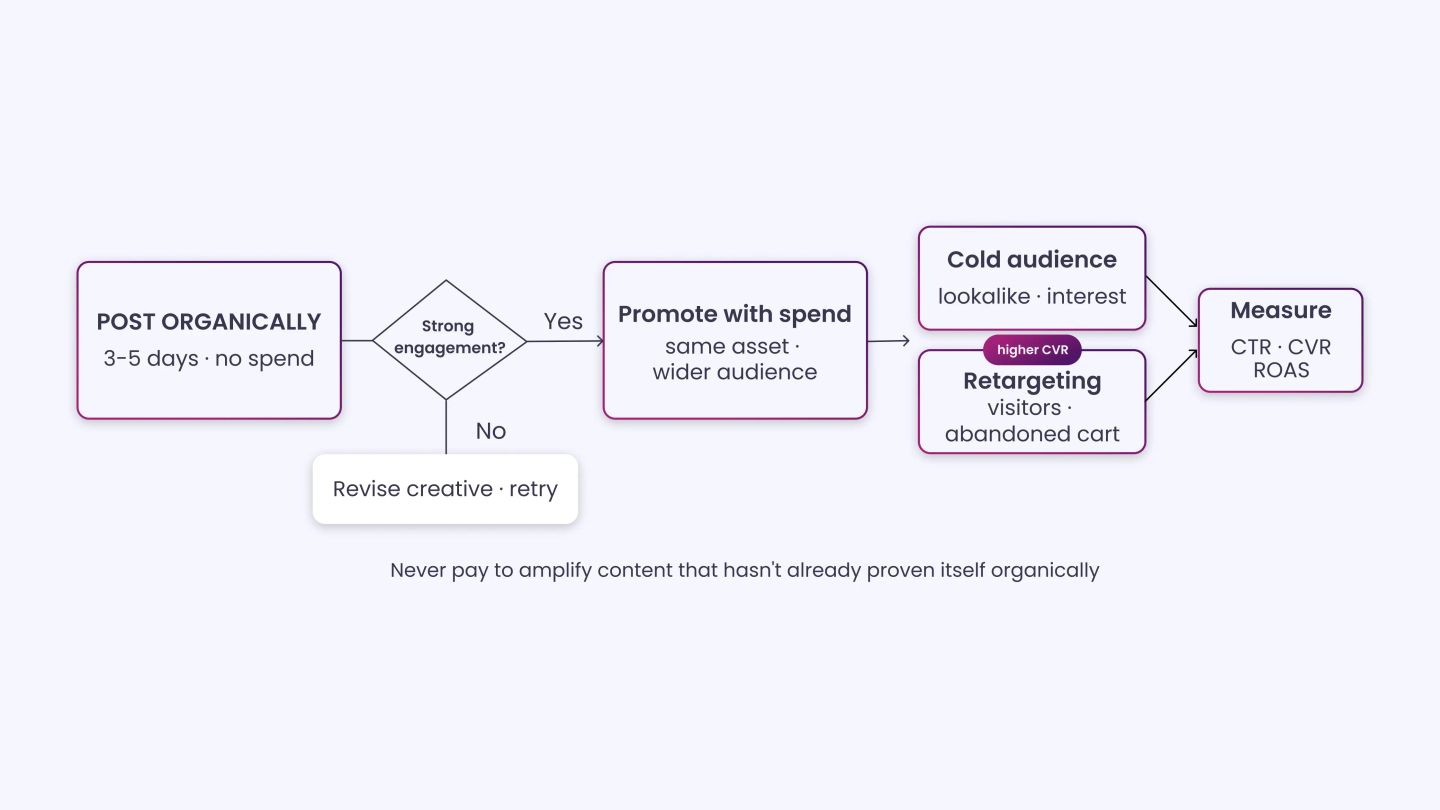 Maximize ROI With Paid Social