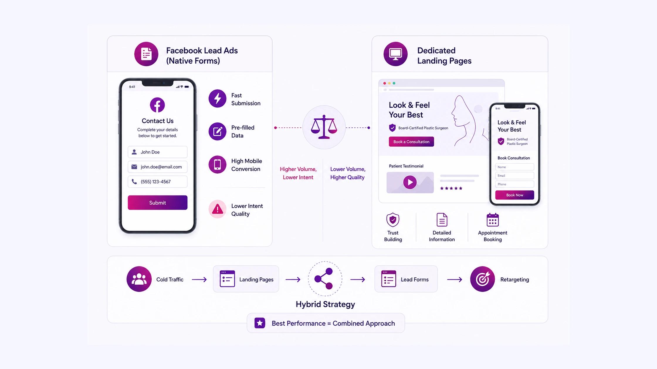 Lead Generation_ Forms vs. Landing Pages